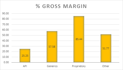 Quarterly results with segment wise gross profit margins 